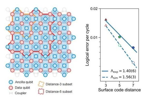 量子糾錯技術迎來突破，微美全息戰略布局撬動百億級量子計算市場